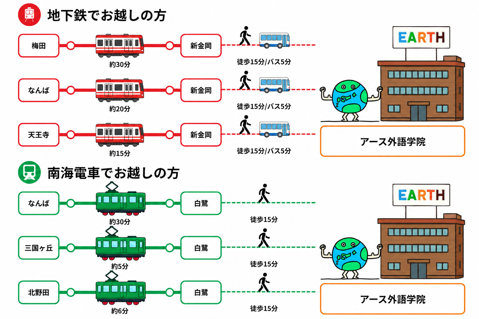 アース外語学院 アクセスルート図（地下鉄・南海電車）